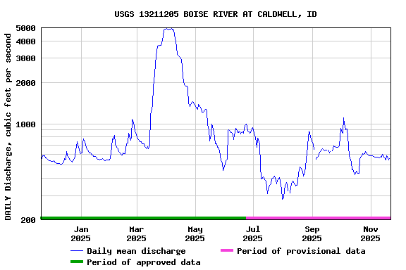 Graph of DAILY Discharge, cubic feet per second