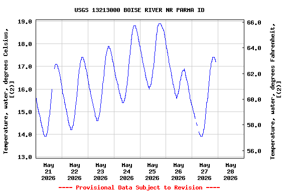 Graph of  Temperature, water, degrees Celsius, [(2)]