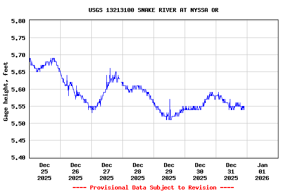 Graph of  Gage height, feet
