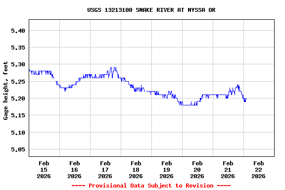 Graph of  Gage height, feet