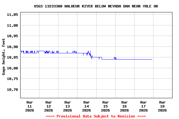 Graph of  Gage height, feet
