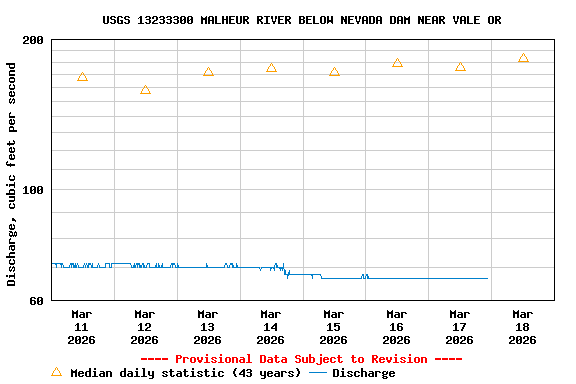 Graph of  Discharge, cubic feet per second