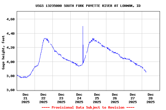 Graph of  Gage height, feet
