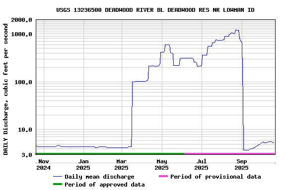 Graph of DAILY Discharge, cubic feet per second