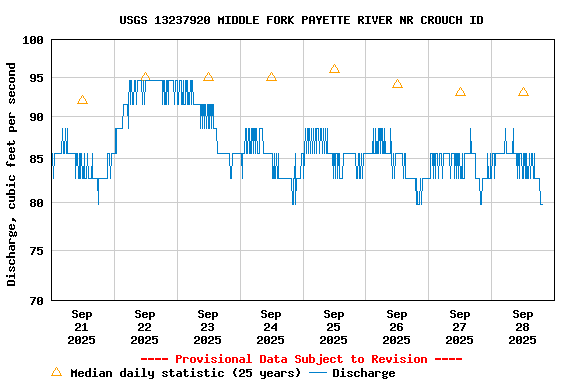 Graph of  Discharge, cubic feet per second
