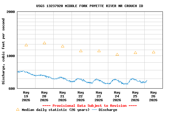 Graph of  Discharge, cubic feet per second