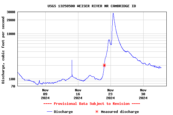 Graph of  Discharge, cubic feet per second