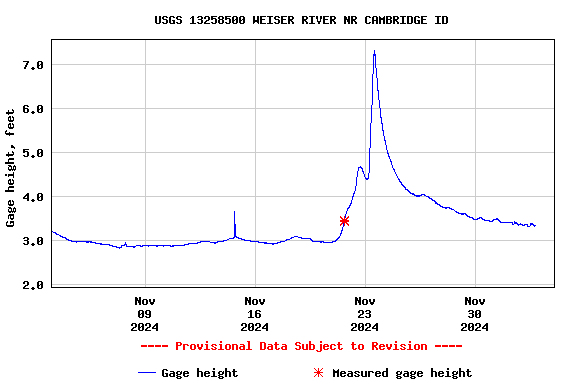 Graph of  Gage height, feet