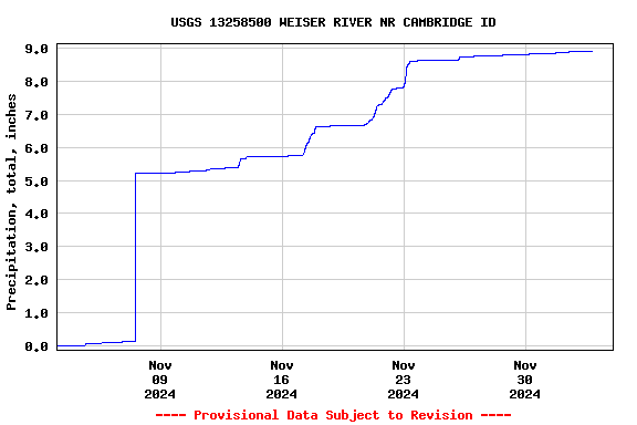 Graph of  Precipitation, total, inches