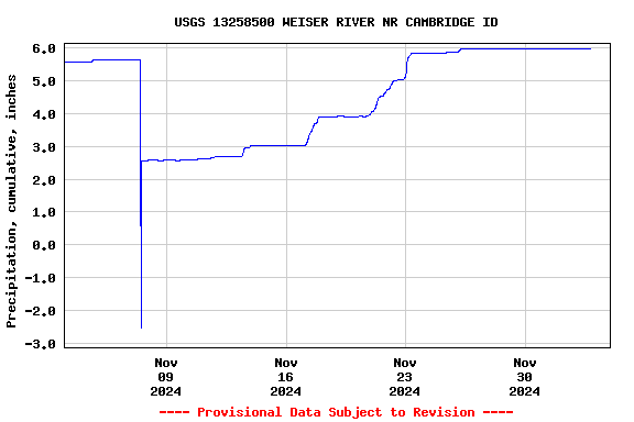 Graph of  Precipitation, cumulative, inches