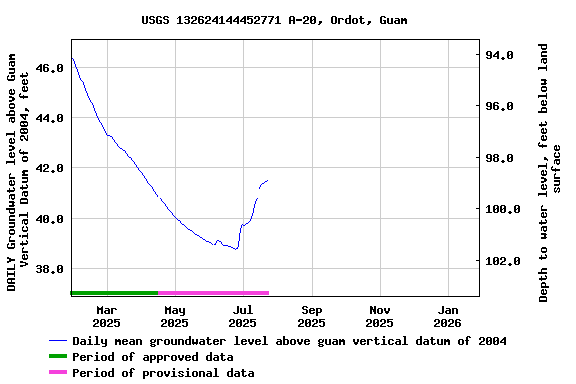 Graph of DAILY Groundwater level above Guam Vertical Datum of 2004, feet