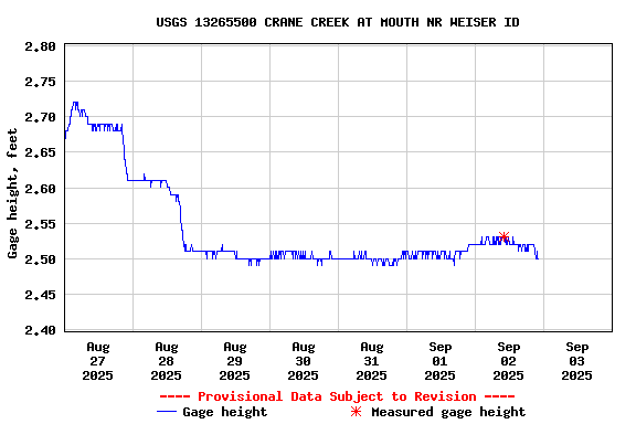 Graph of  Gage height, feet