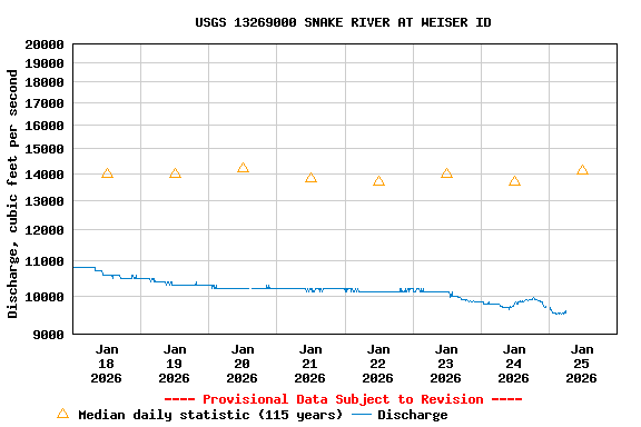 Graph of  Discharge, cubic feet per second