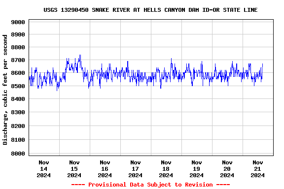 Graph of  Discharge, cubic feet per second