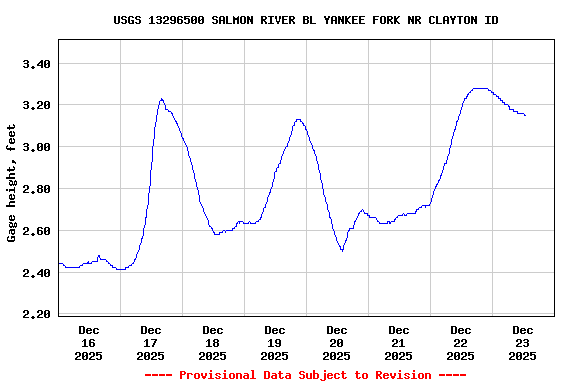 Graph of  Gage height, feet