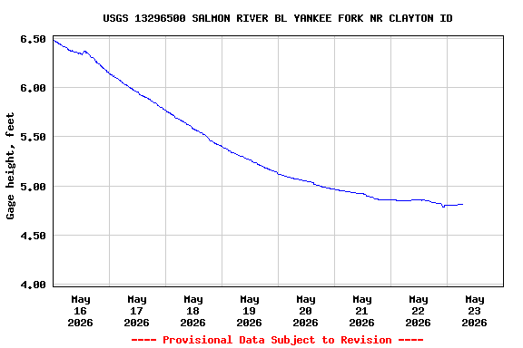 Graph of  Gage height, feet