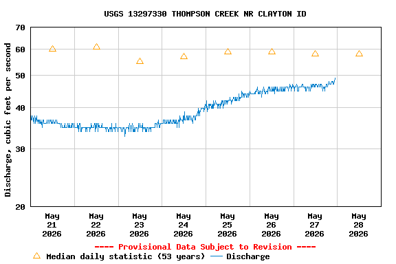 Graph of  Discharge, cubic feet per second