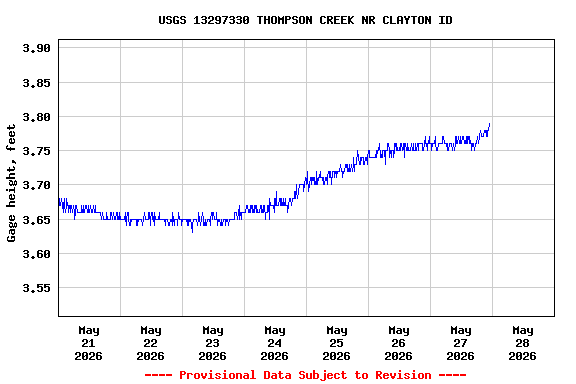 Graph of  Gage height, feet