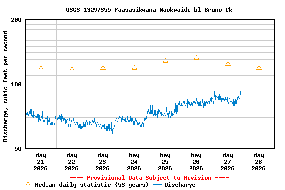 Graph of  Discharge, cubic feet per second