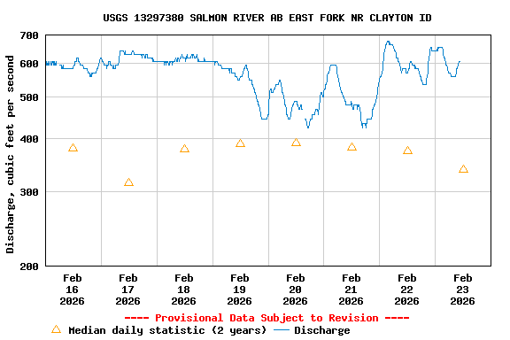 Graph of  Discharge, cubic feet per second