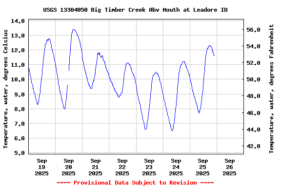 Graph of  Temperature, water, degrees Celsius