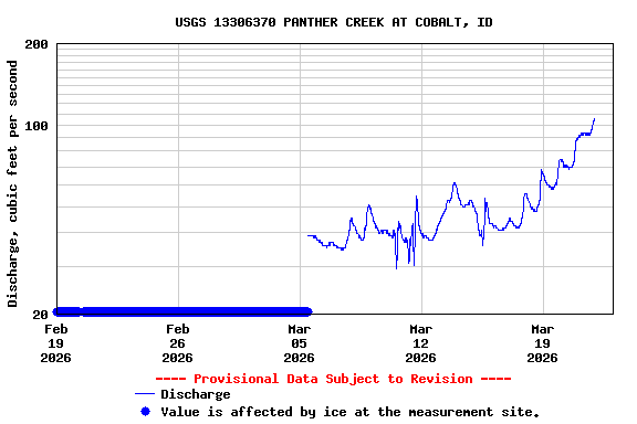 Graph of  Discharge, cubic feet per second