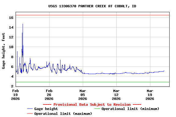 Graph of  Gage height, feet