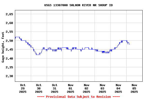 Graph of  Gage height, feet