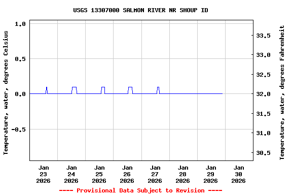 Graph of  Temperature, water, degrees Celsius