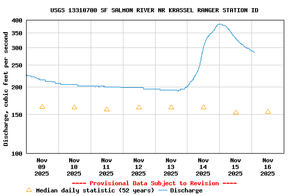Graph of  Discharge, cubic feet per second