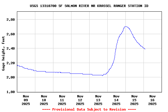 Graph of  Gage height, feet