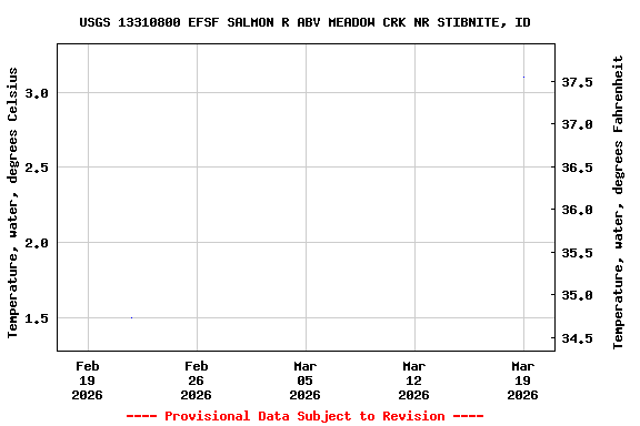 Graph of  Temperature, water, degrees Celsius