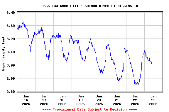 Graph of  Gage height, feet