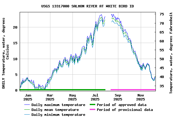 Graph of DAILY Temperature, water, degrees Celsius