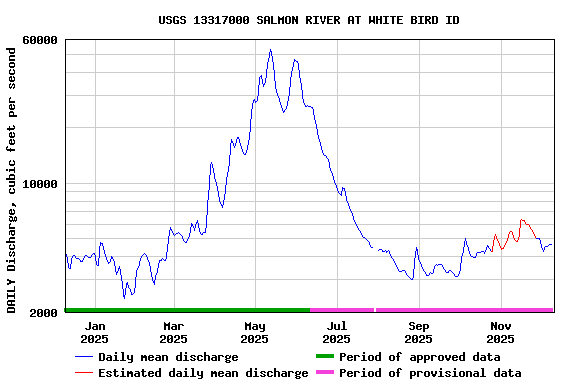 Graph of DAILY Discharge, cubic feet per second