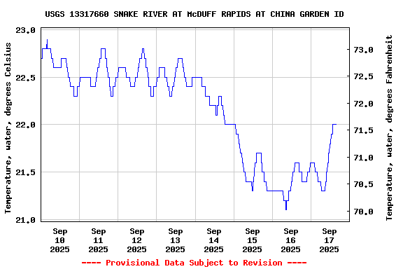 Graph of  Temperature, water, degrees Celsius