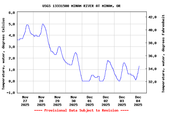 Graph of  Temperature, water, degrees Celsius