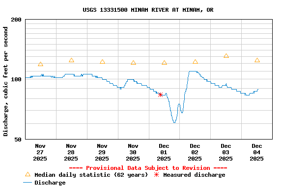 Graph of  Discharge, cubic feet per second