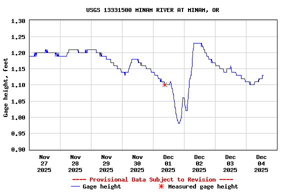 Graph of  Gage height, feet