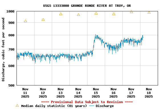 Graph of  Discharge, cubic feet per second