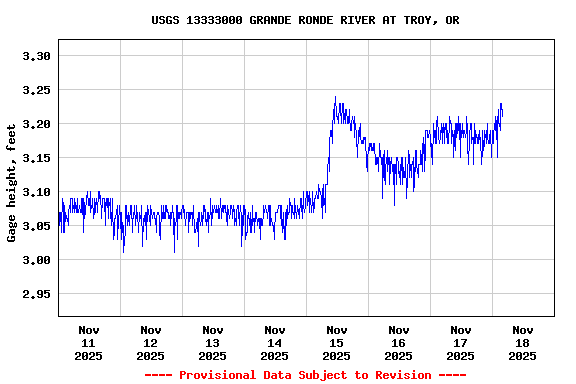 Graph of  Gage height, feet