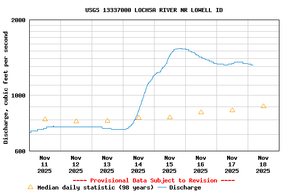 Graph of  Discharge, cubic feet per second