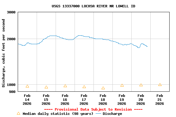Graph of  Discharge, cubic feet per second