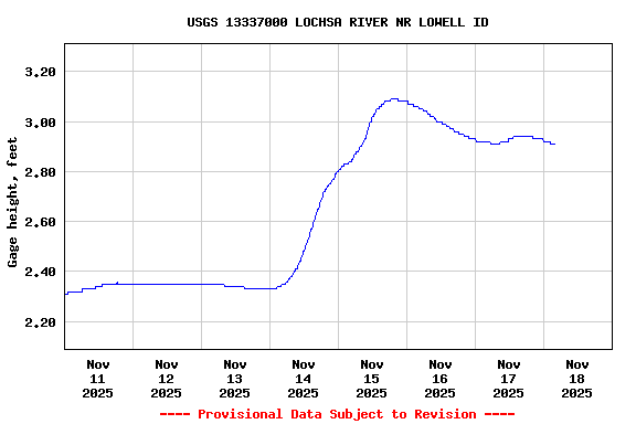 Graph of  Gage height, feet