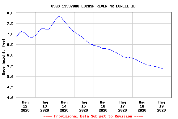Graph of  Gage height, feet