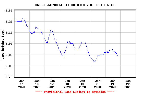 Graph of  Gage height, feet