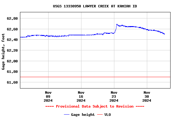 Graph of  Gage height, feet