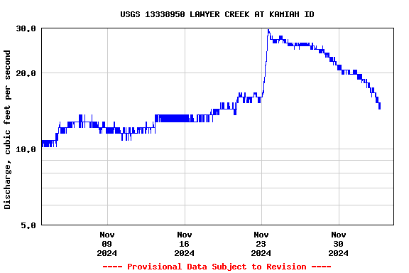 Graph of  Discharge, cubic feet per second