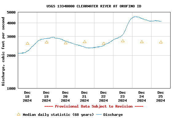 Graph of  Discharge, cubic feet per second