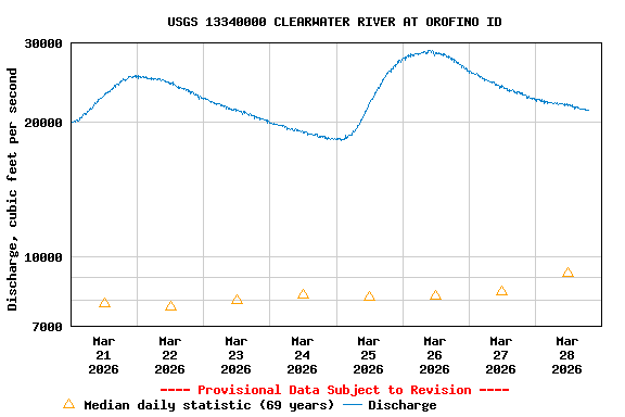 Graph of  Discharge, cubic feet per second